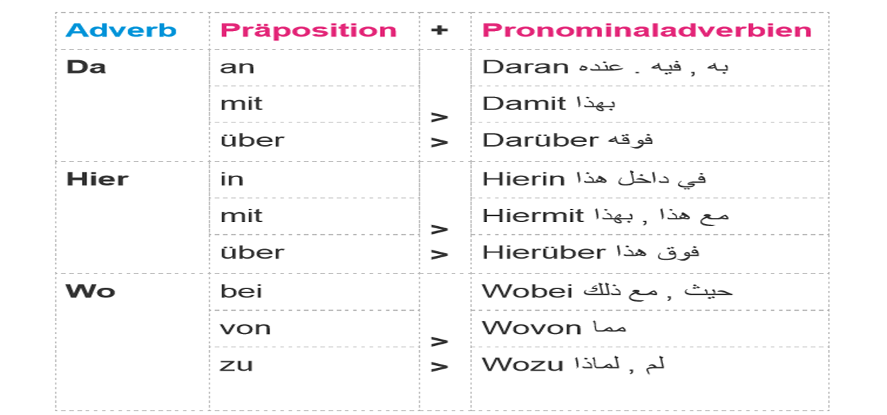 الظروف في اللغة الالمانية - شرح و أمثلة Screenshot 2 1 1 تعلم اللغة الالمانية